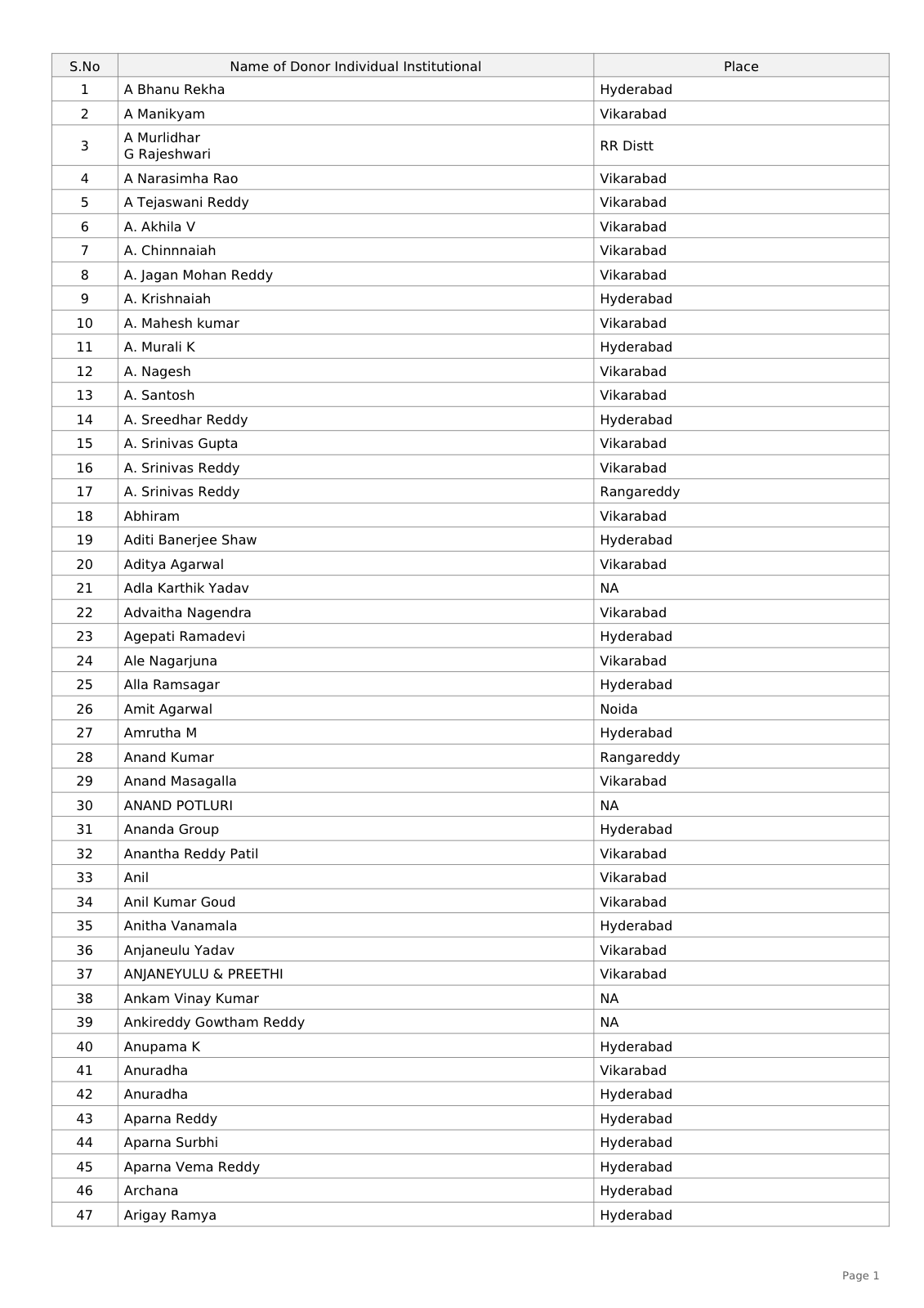 Preview of the current Patron and Donors PDF